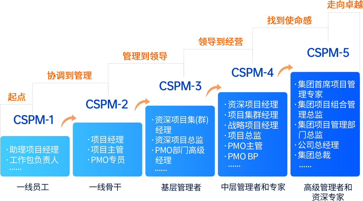 cspm持证人员职业发展路径