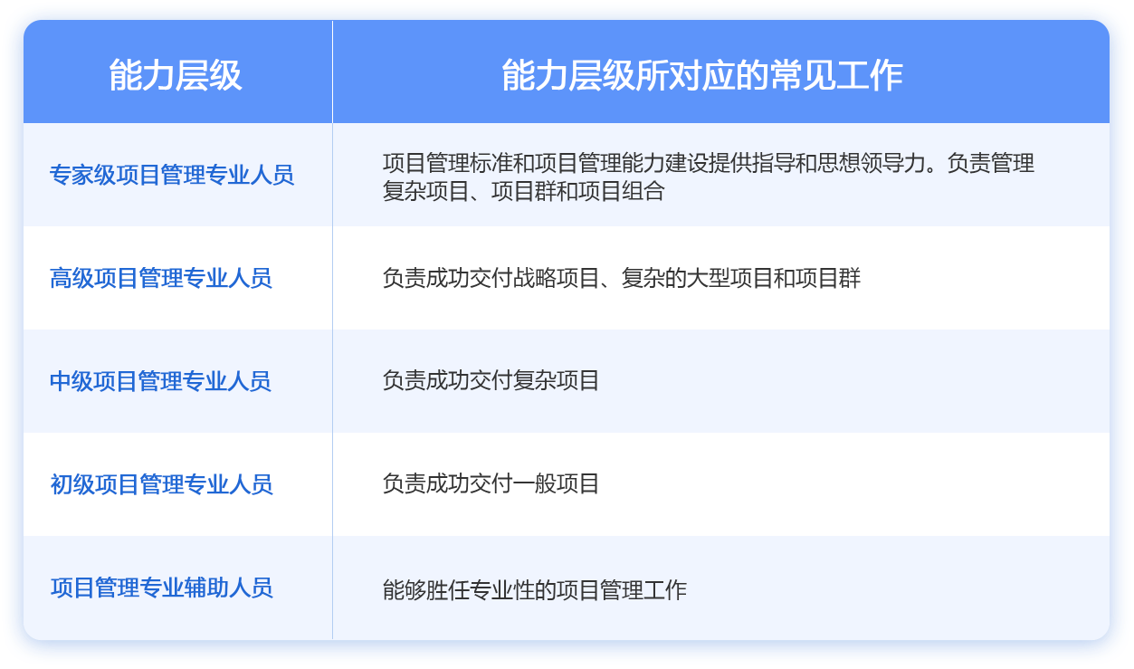 cspm能力层级对应工作