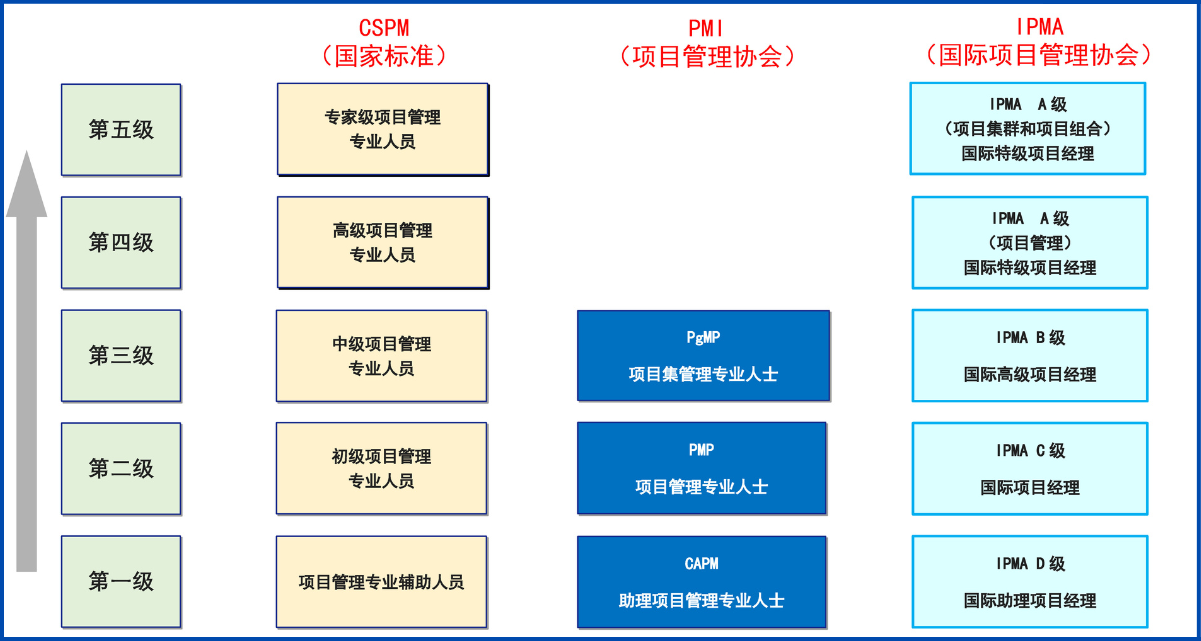 CSPM证书与国内外证书对标明细表