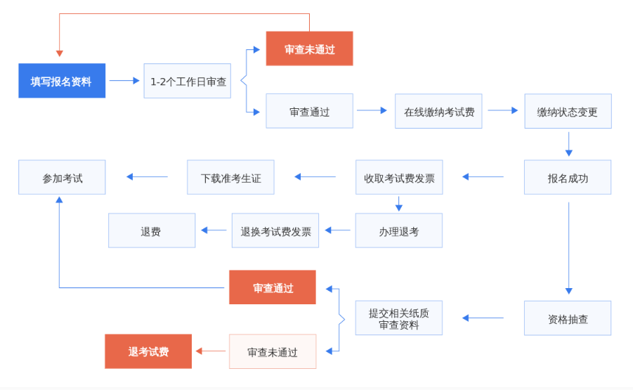 NPDP報考流程