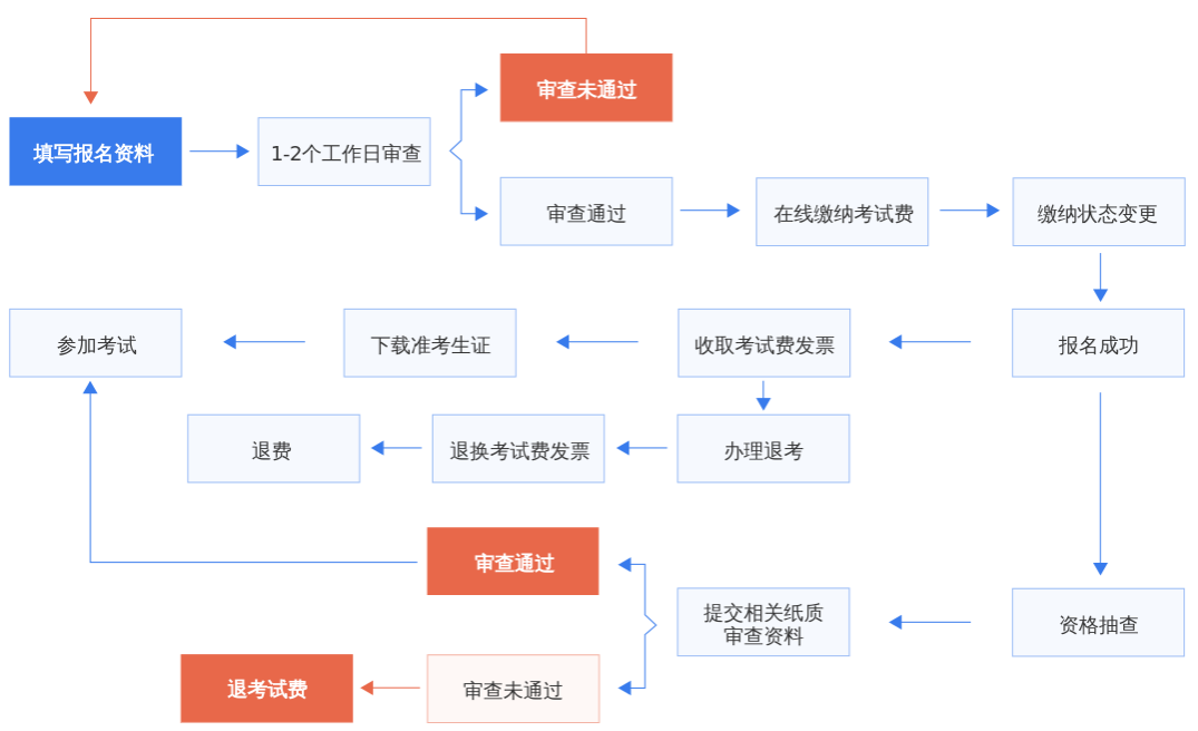 NPDP认证报考流程